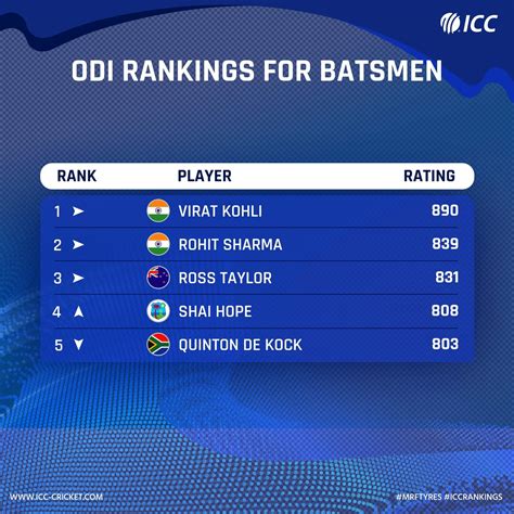 who is the best 360 player in cricket|ICC Men's ODI Batting .
